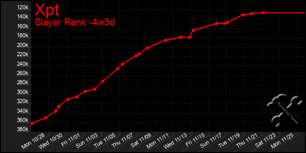 Last 31 Days Graph of Xpt