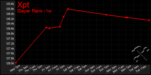 Last 7 Days Graph of Xpt