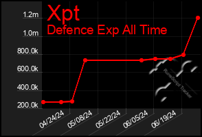 Total Graph of Xpt