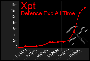 Total Graph of Xpt