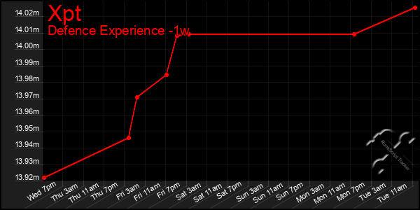 Last 7 Days Graph of Xpt