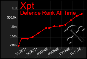 Total Graph of Xpt