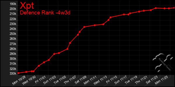 Last 31 Days Graph of Xpt