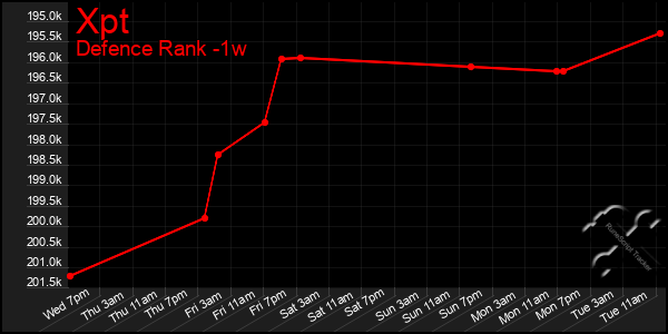 Last 7 Days Graph of Xpt