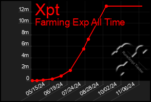 Total Graph of Xpt