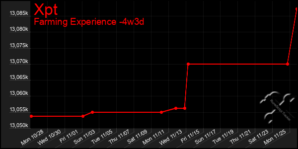 Last 31 Days Graph of Xpt