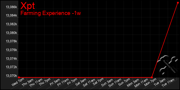 Last 7 Days Graph of Xpt