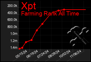 Total Graph of Xpt