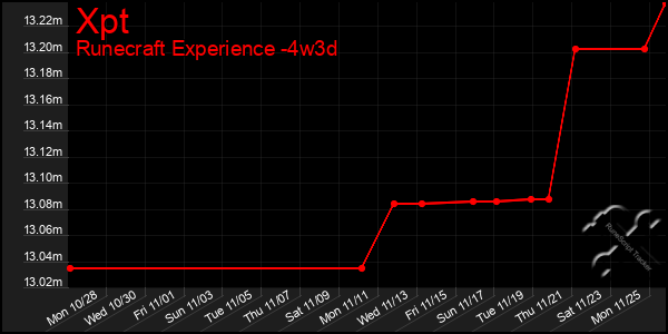 Last 31 Days Graph of Xpt