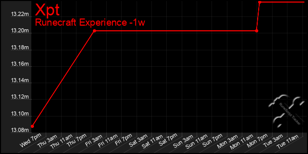 Last 7 Days Graph of Xpt