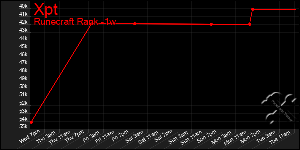 Last 7 Days Graph of Xpt