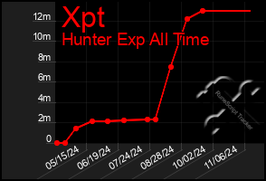 Total Graph of Xpt