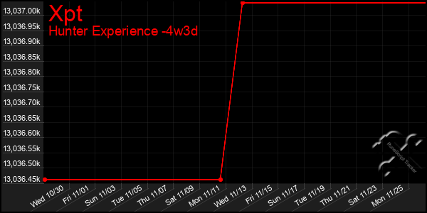 Last 31 Days Graph of Xpt