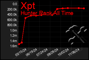 Total Graph of Xpt