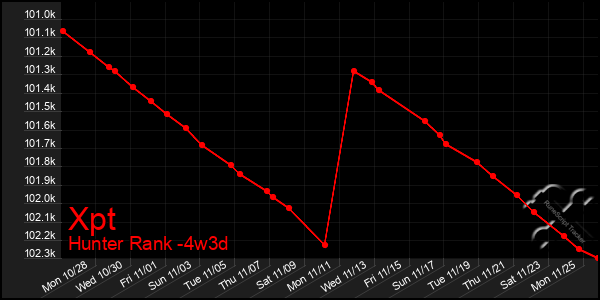 Last 31 Days Graph of Xpt