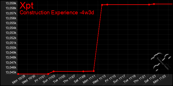 Last 31 Days Graph of Xpt