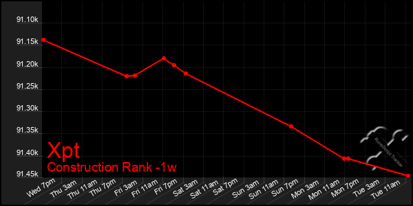 Last 7 Days Graph of Xpt