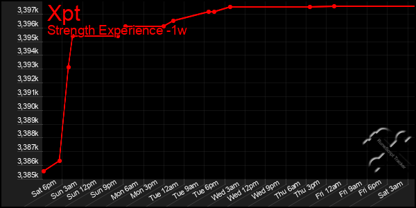 Last 7 Days Graph of Xpt