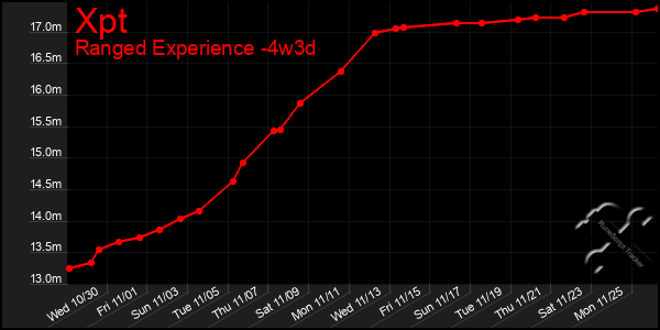 Last 31 Days Graph of Xpt