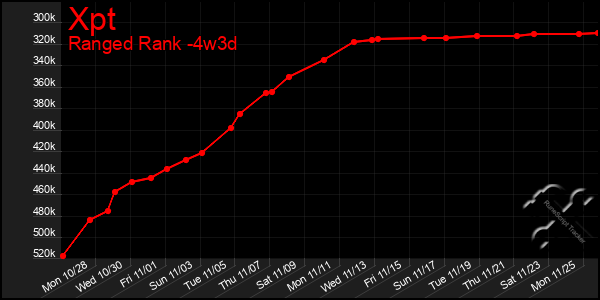 Last 31 Days Graph of Xpt