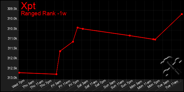 Last 7 Days Graph of Xpt