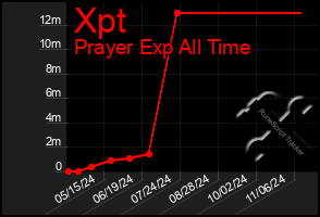 Total Graph of Xpt