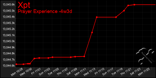 Last 31 Days Graph of Xpt