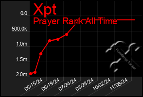 Total Graph of Xpt