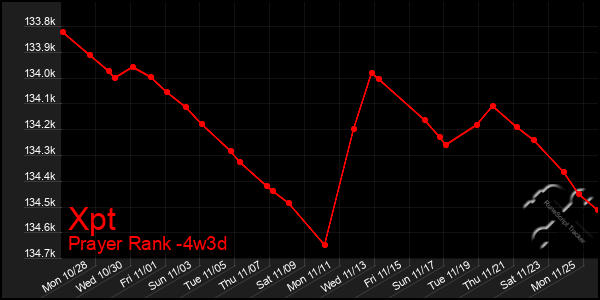 Last 31 Days Graph of Xpt