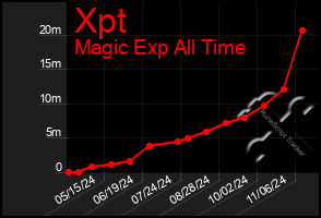 Total Graph of Xpt