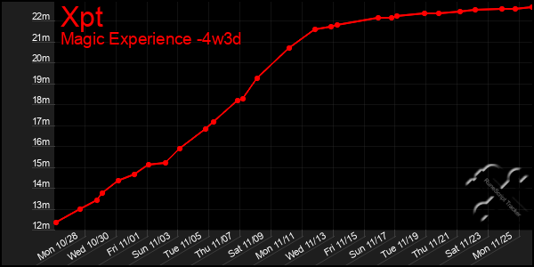 Last 31 Days Graph of Xpt