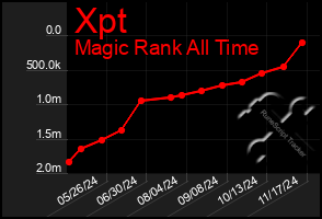 Total Graph of Xpt