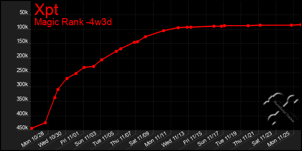 Last 31 Days Graph of Xpt