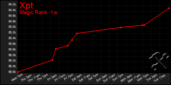 Last 7 Days Graph of Xpt