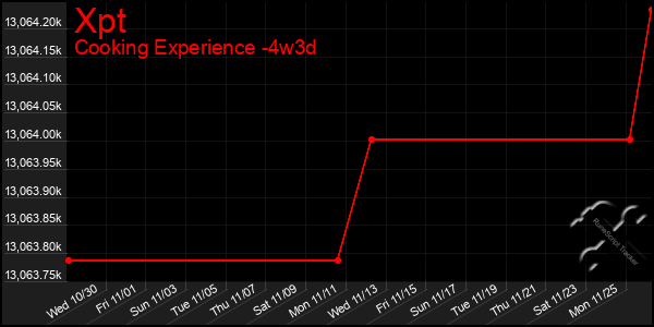 Last 31 Days Graph of Xpt