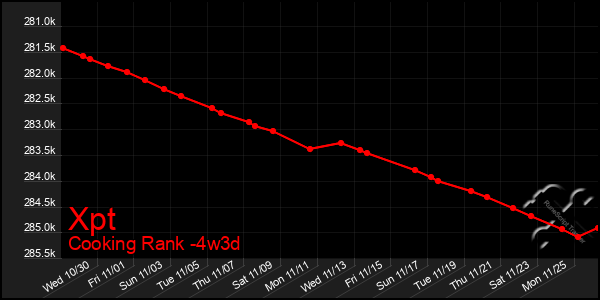 Last 31 Days Graph of Xpt