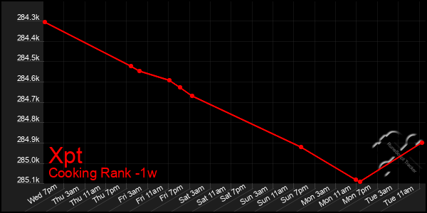 Last 7 Days Graph of Xpt