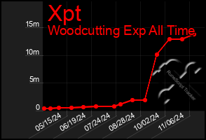 Total Graph of Xpt