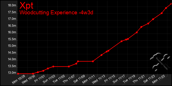 Last 31 Days Graph of Xpt