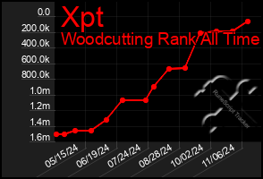 Total Graph of Xpt