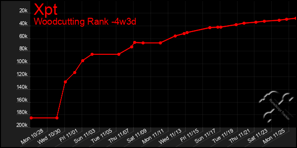 Last 31 Days Graph of Xpt