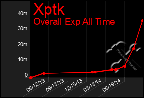 Total Graph of Xptk