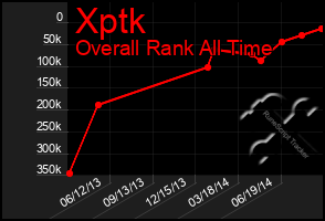 Total Graph of Xptk
