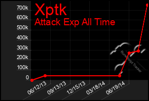 Total Graph of Xptk