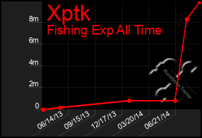 Total Graph of Xptk