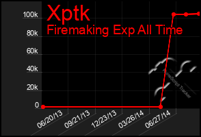 Total Graph of Xptk