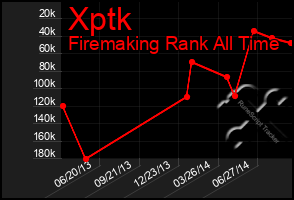 Total Graph of Xptk