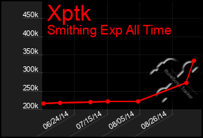 Total Graph of Xptk