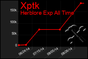 Total Graph of Xptk