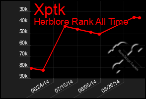 Total Graph of Xptk